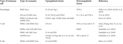 Targeting regulation of stem cell exosomes: Exploring novel strategies for aseptic loosening of joint prosthesis